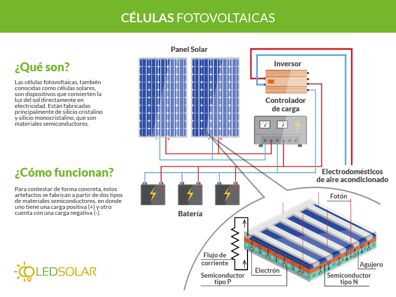 Descubre los componentes de las células fotovoltaicas